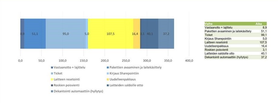 HUB logistics työntutkimus